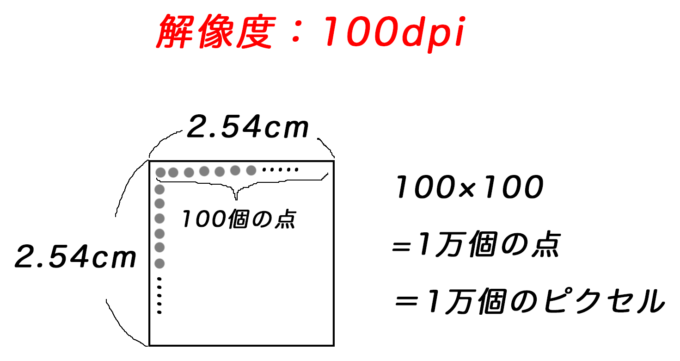 今更聞けない 画素数 解像度 ピクセル Dpiって何 デジタル時代だからこそ知らなきゃ損